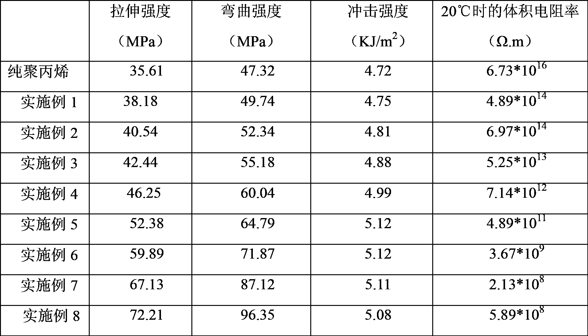 Enhanced antistatic polypropylene composite material and preparation method thereof