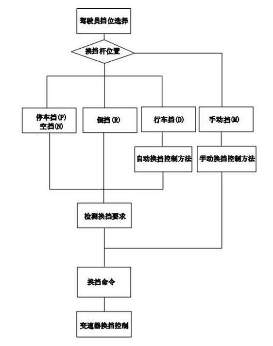 Method for controlling manual gear shift of automatic transmission