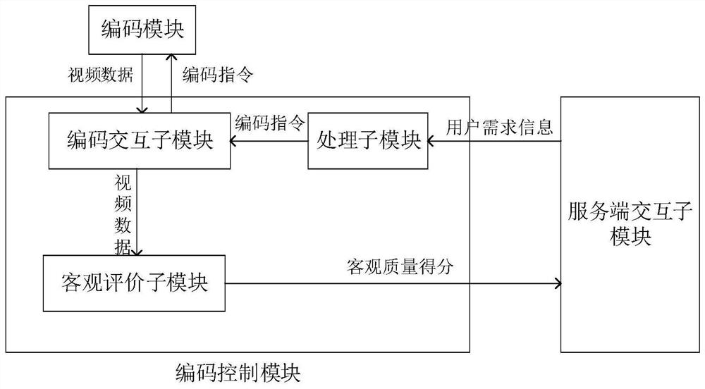 Video supply system and method based on scene mode and user perception demand