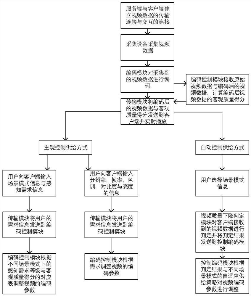 Video supply system and method based on scene mode and user perception demand