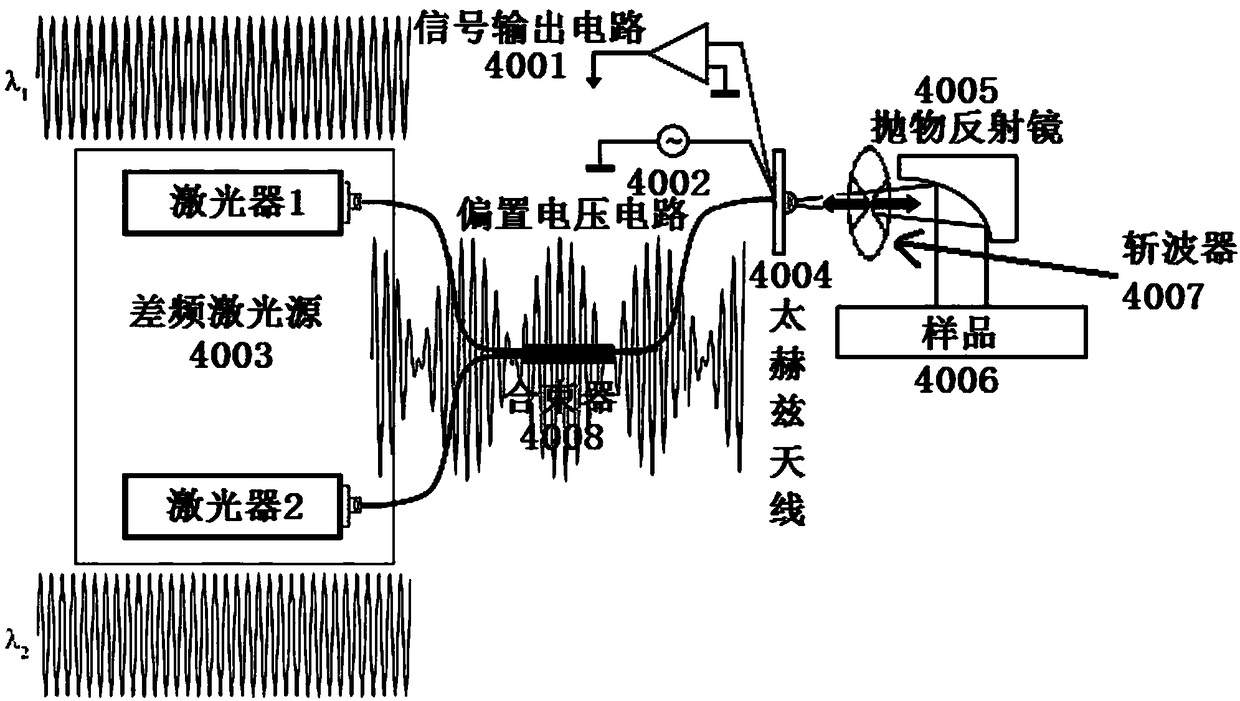 Terahertz antenna integrating transceiver, manufacturing method and terahertz measurement system