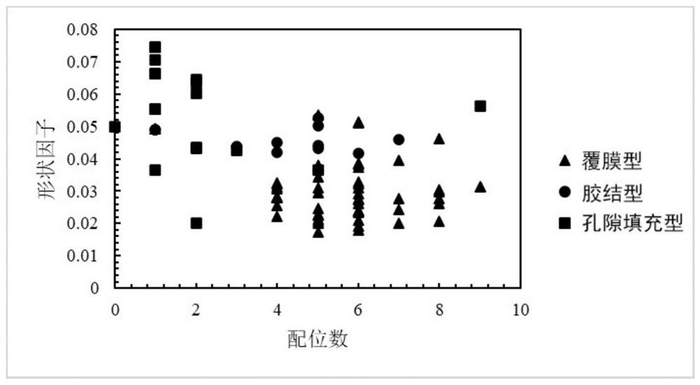 Hydrate occurrence form division method based on pore network model