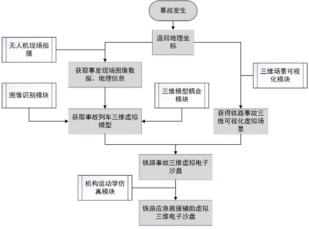 Railway emergency auxiliary rescue three-dimensional virtual electronic sand table system