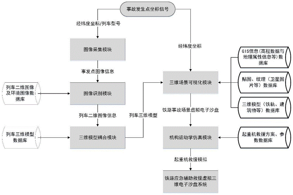 Railway emergency auxiliary rescue three-dimensional virtual electronic sand table system