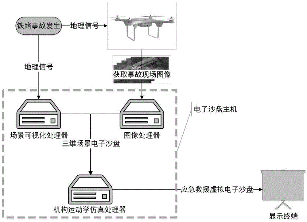 Railway emergency auxiliary rescue three-dimensional virtual electronic sand table system