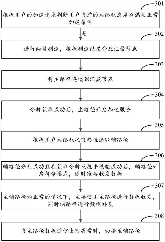 Acceleration method and device based on multipath convergence