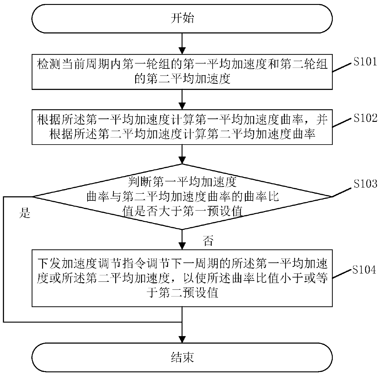 A dual-drive vehicle acceleration change curvature synchronization method, system and related device