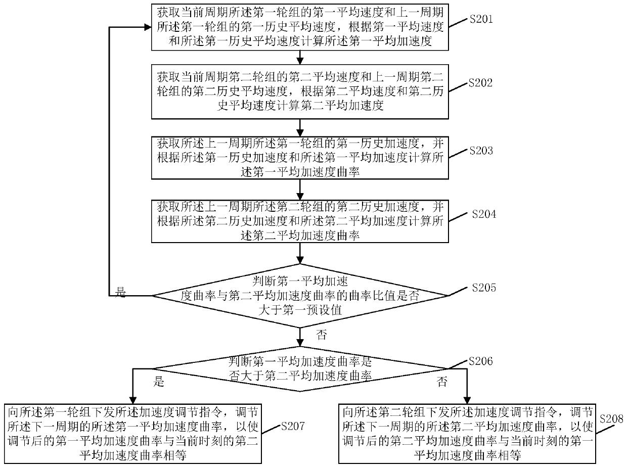 A dual-drive vehicle acceleration change curvature synchronization method, system and related device