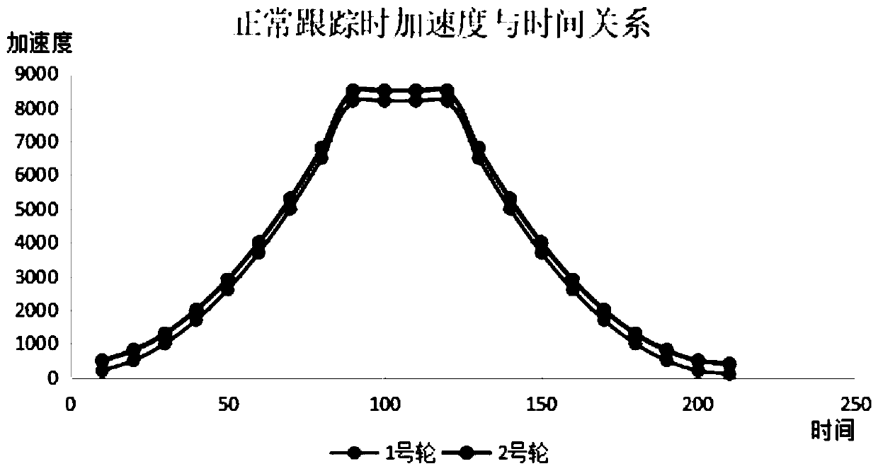 A dual-drive vehicle acceleration change curvature synchronization method, system and related device