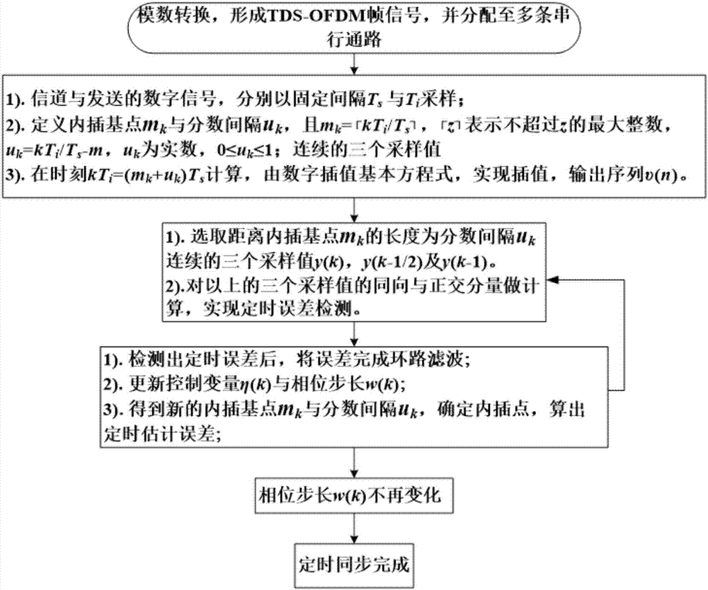 Method for parallel processing of TDS-FDM timing synchronization