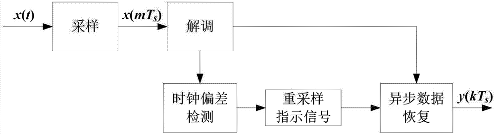 Method for parallel processing of TDS-FDM timing synchronization