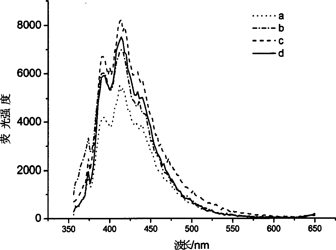 Acrylic ester and methyl acrylic ester kind side chain type luminous polymer and its synthesis