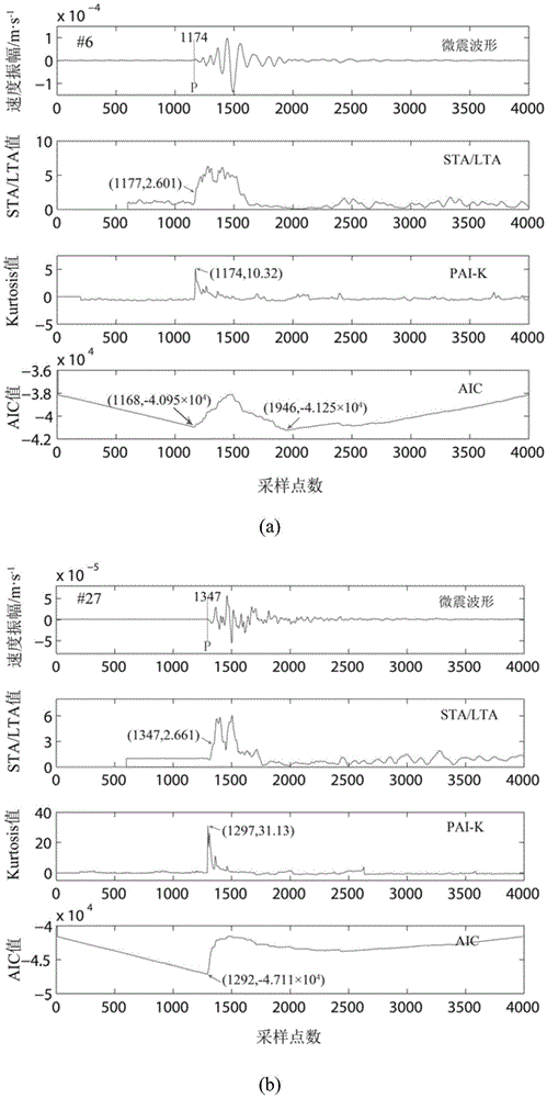 Microseismic signal P-wave first arrival point comprehensive pickup method