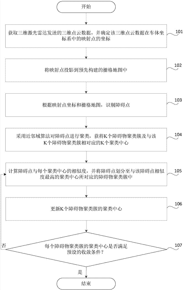 Obstacle clustering method and obstacle clustering device