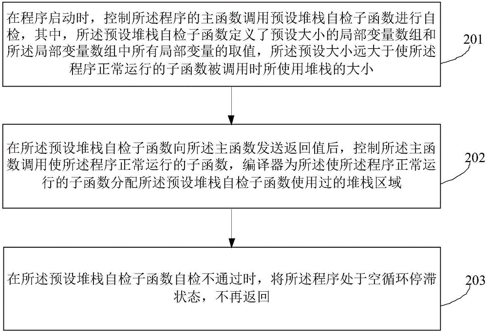 Stack self-inspection method and device