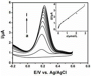 Chemically modified electrode for detecting cefalexin and electrochemical measurement method for cefalexin