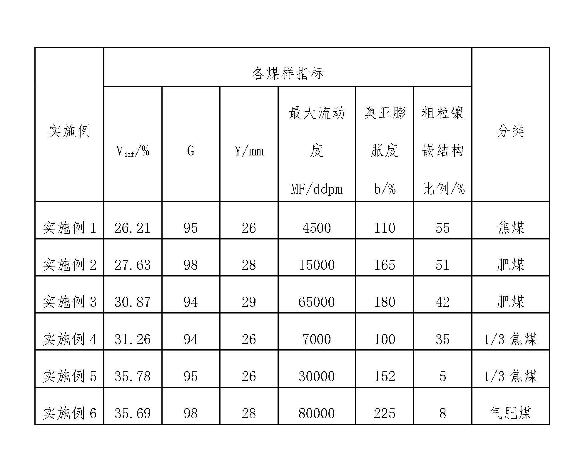 Coking coal quality classification method and coal blending and coking method with participation of coking coal