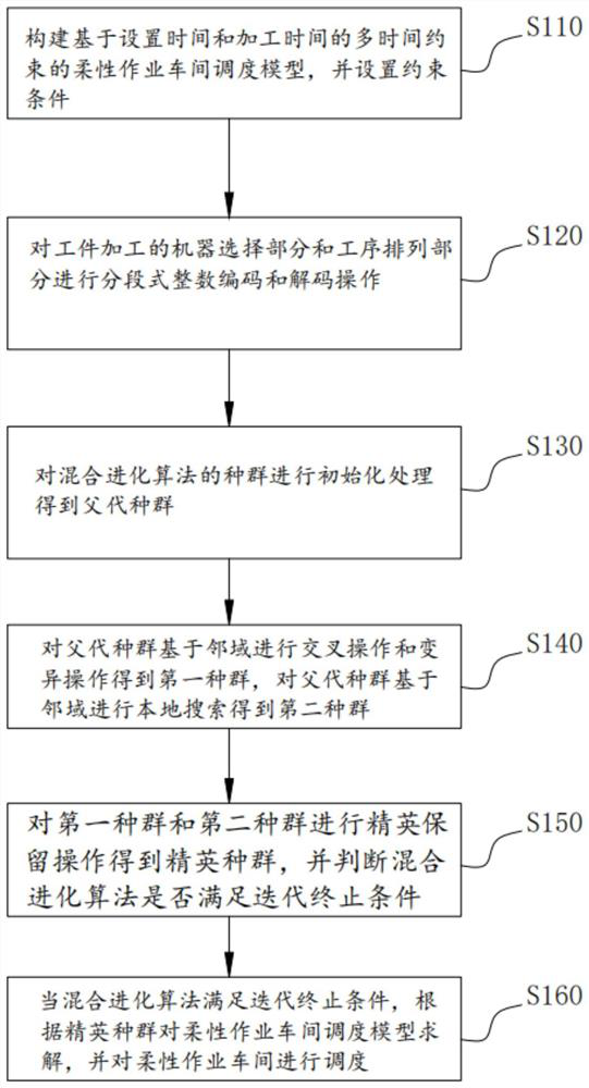 Flexible job shop scheduling method and system based on hybrid evolutionary algorithm