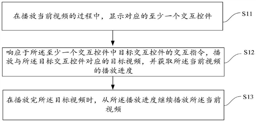 Video playing method and device, electronic equipment and storage medium