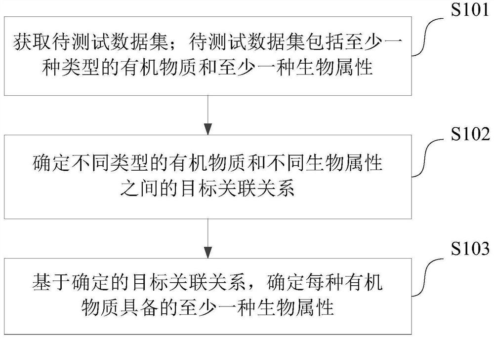 Data prediction method and device, computing equipment and storage medium