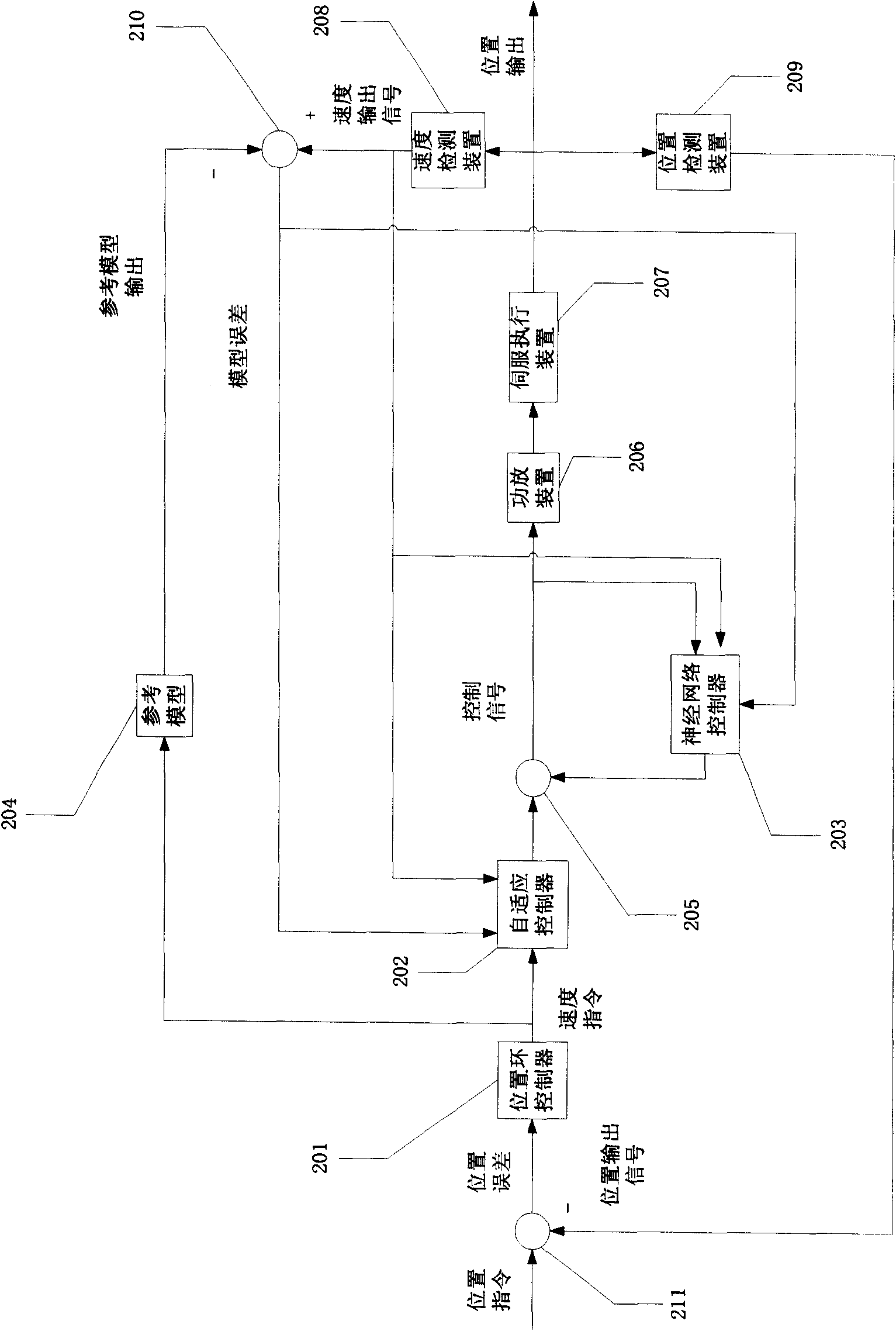 Position servo system and method