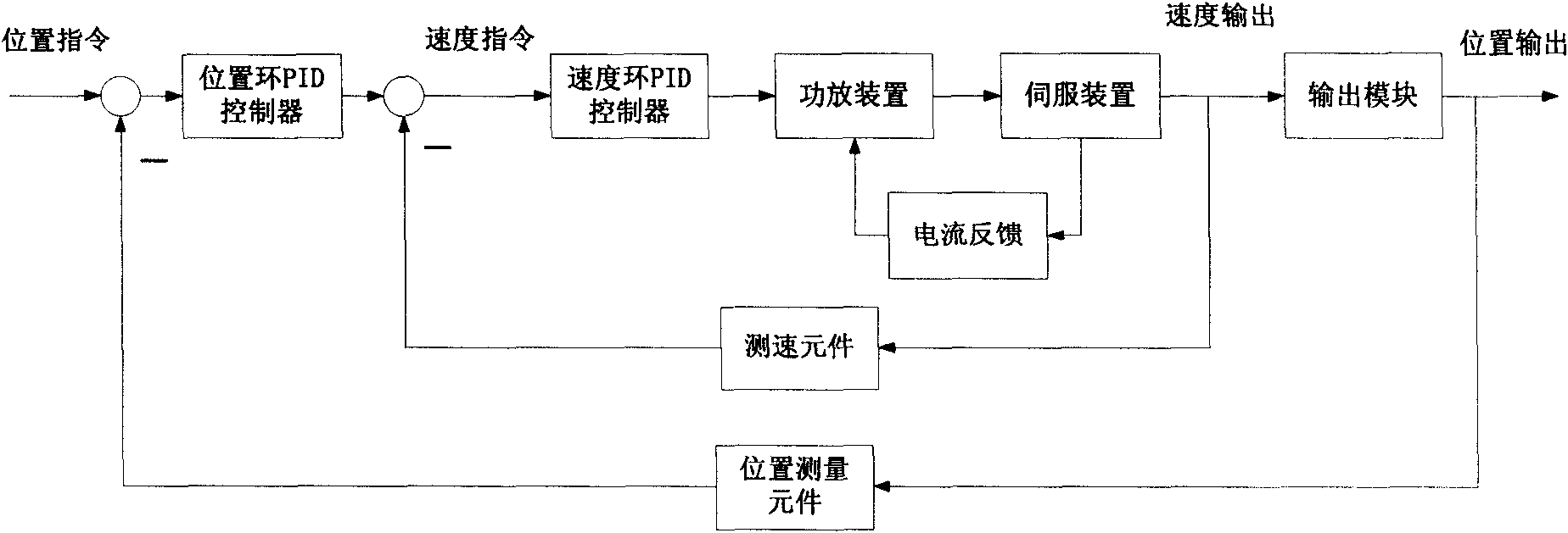 Position servo system and method