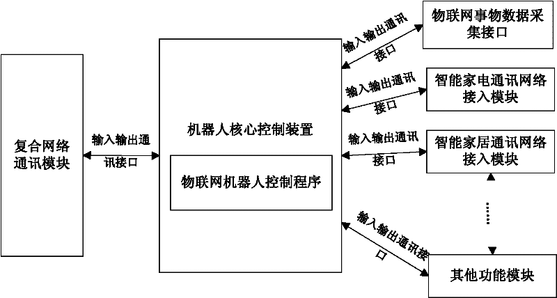 Multi-network convergence-based internet of things oriented robot