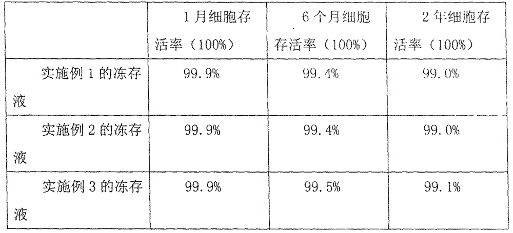 Cell cryopreservation liquid and preparation method and application thereof