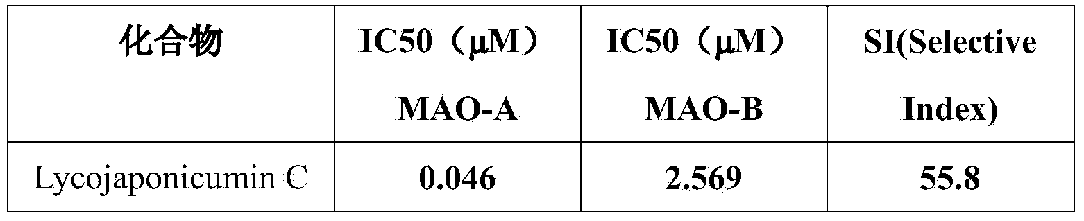 Application of Lycojaponicumin C in monoamine oxidase inhibitor medicine