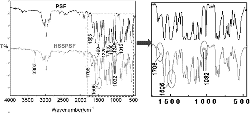 Preparation method of polysulfone cation-exchange membrane