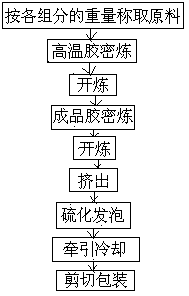 Environment-friendly rubber plastic heat-insulating material and its preparation method