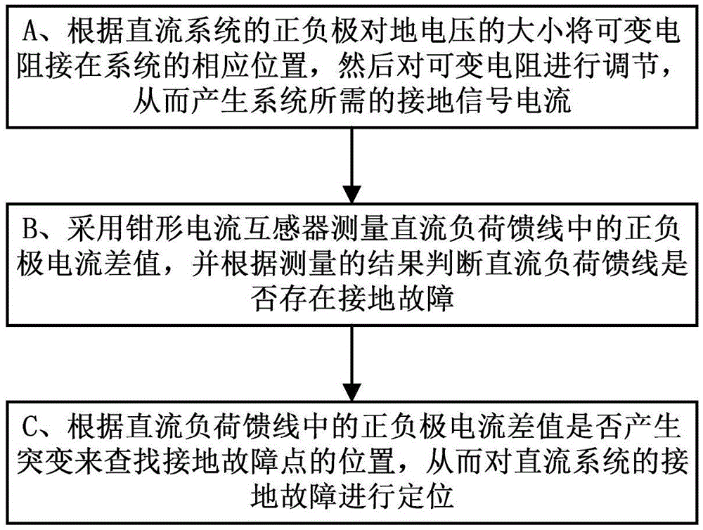 Method and device for finding ground fault in non-injection DC system