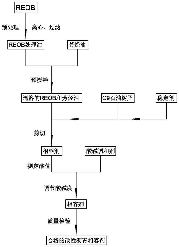 A kind of modified asphalt compatibilizer and preparation method thereof