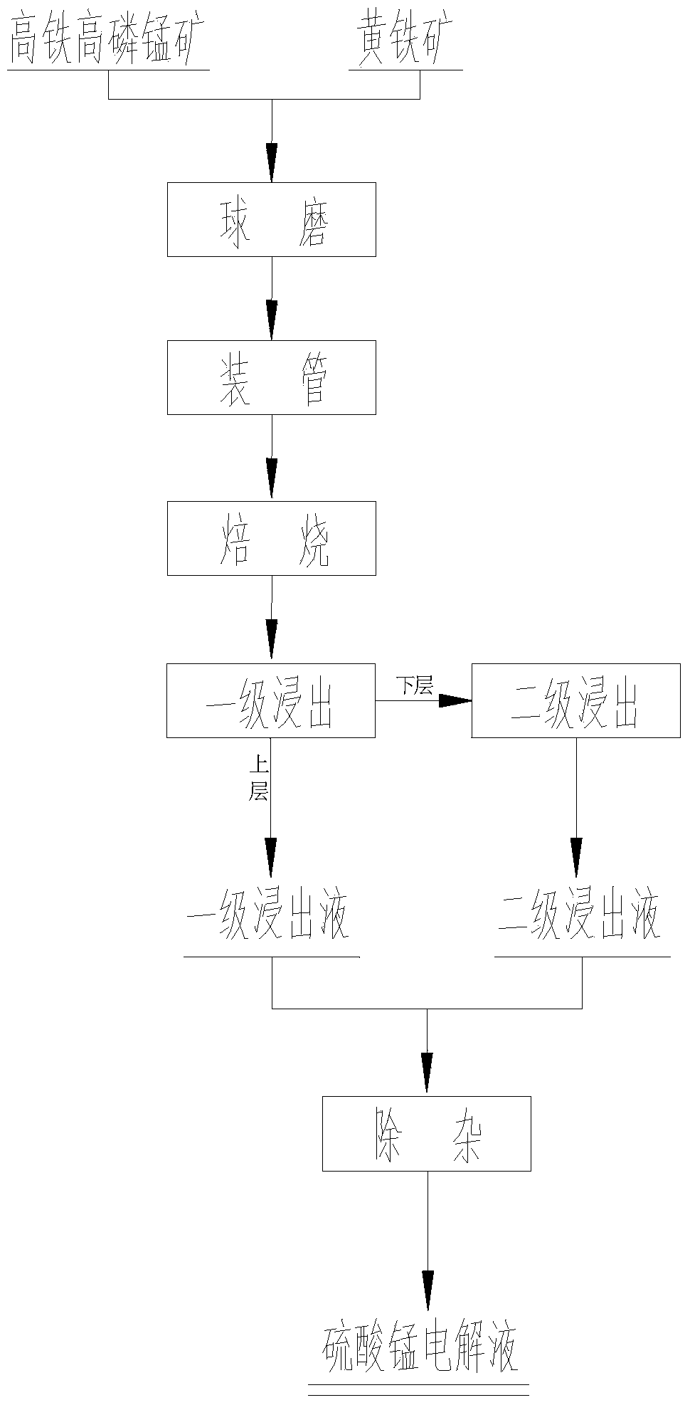 Method for preparing manganese sulfate electrolyte