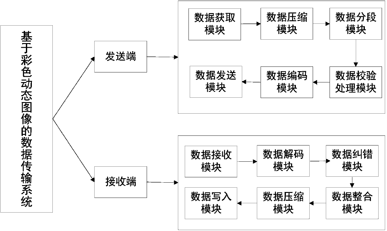 Data transmission system based on color dynamic image