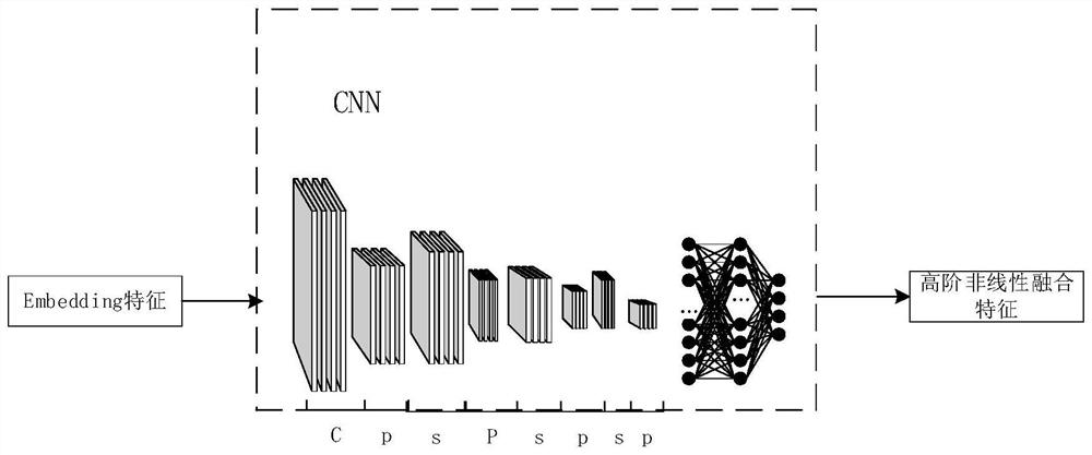 Click rate estimation method based on deep learning and information fusion