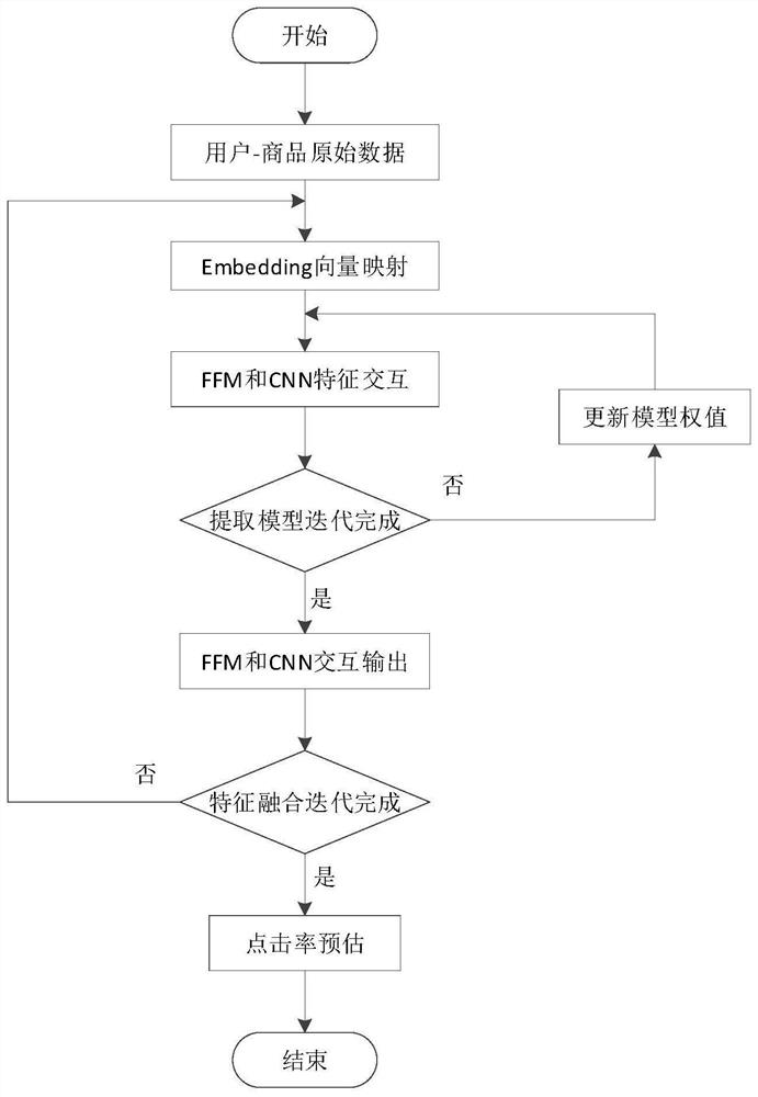 Click rate estimation method based on deep learning and information fusion