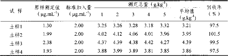 Mensuration method for amorphous Fe in soil