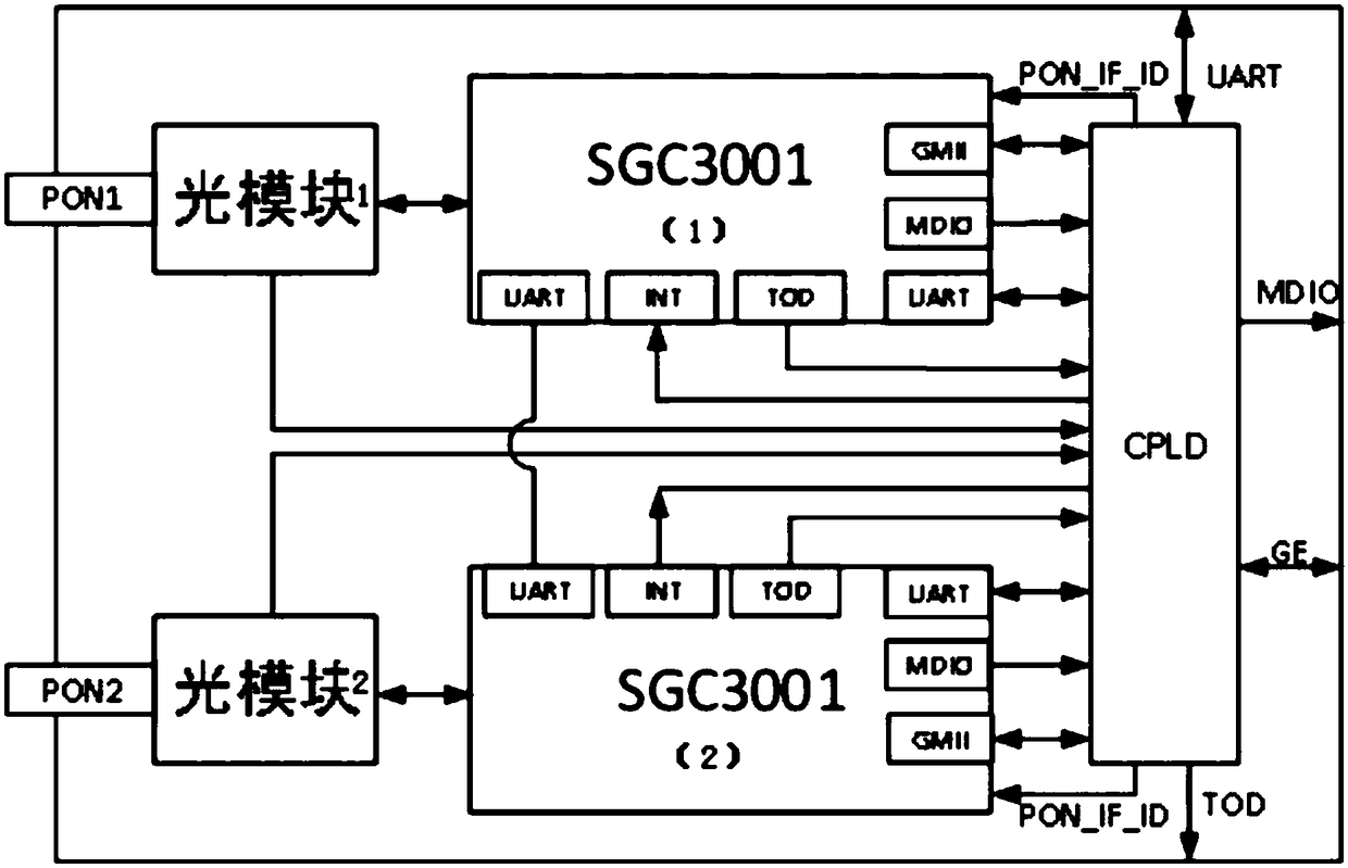 A double pon port onu optical link protection switching device and protection method