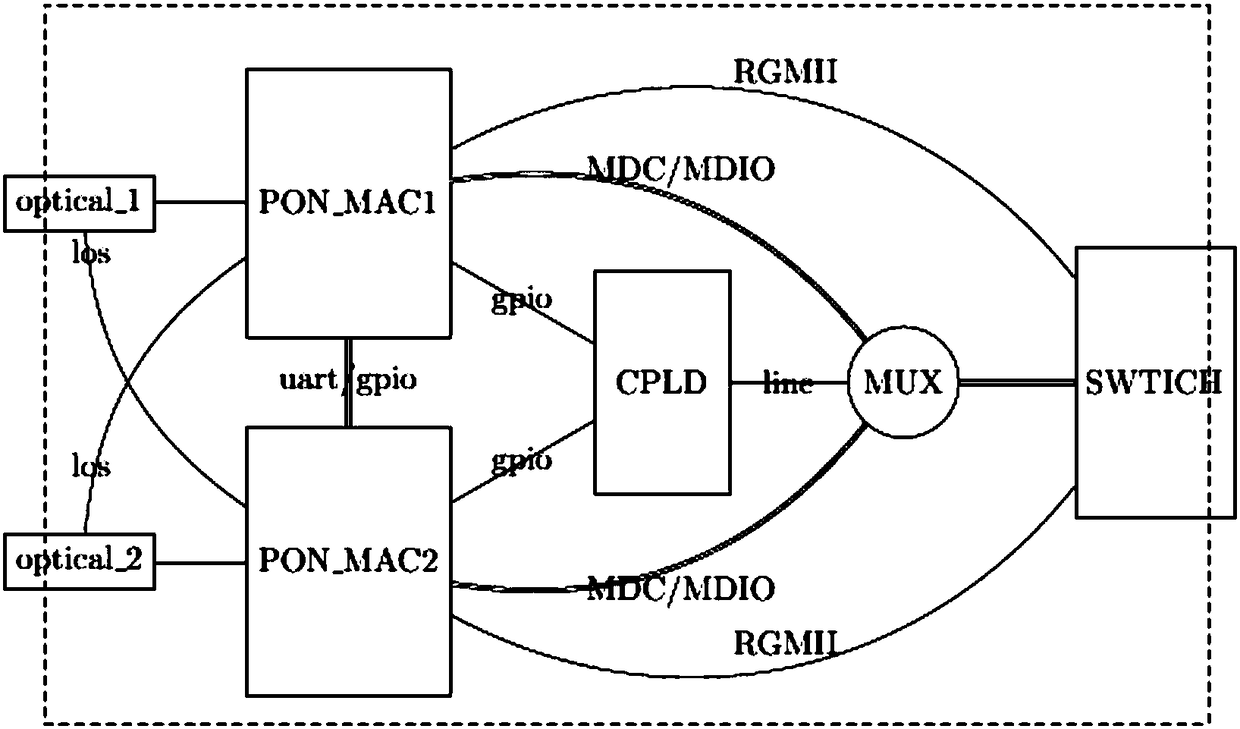 A double pon port onu optical link protection switching device and protection method