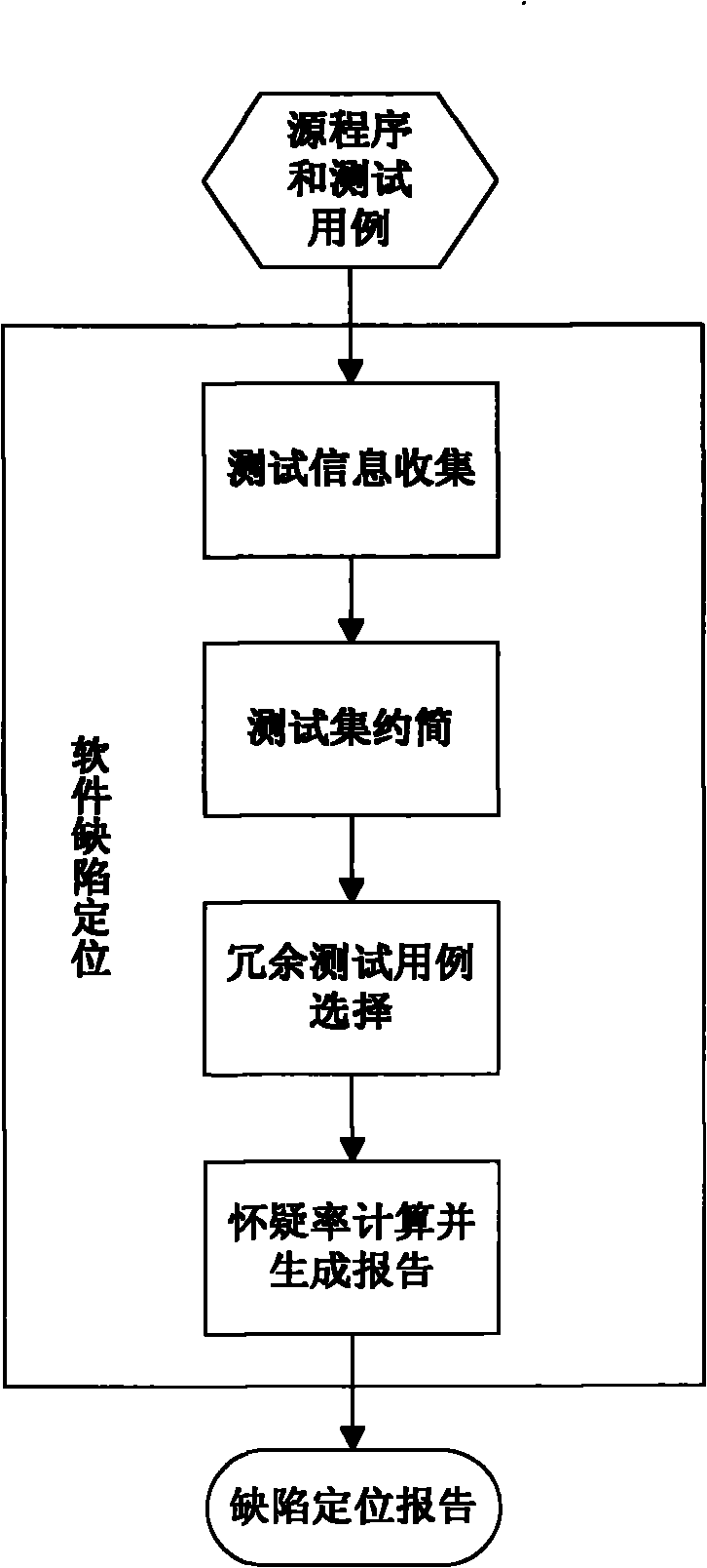 Software defect positioning method based on relative redundant test set reduction