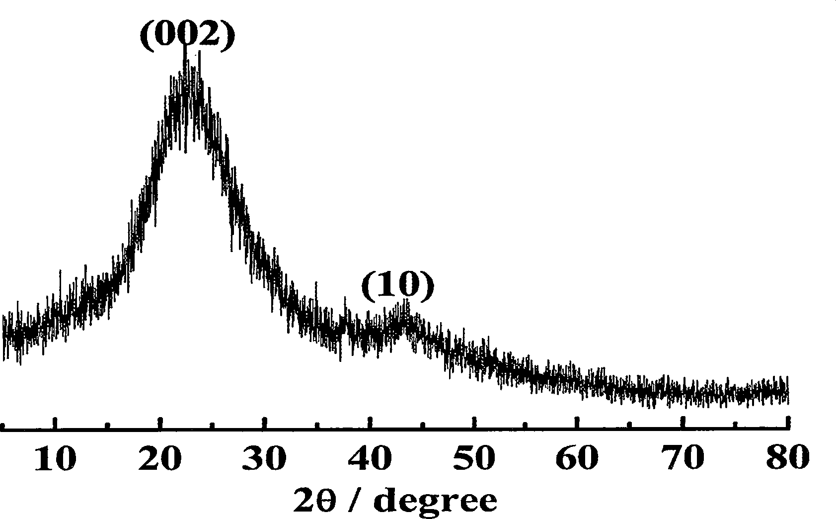 Cathode material of carbon in lithium ion battery in high capacity, and method