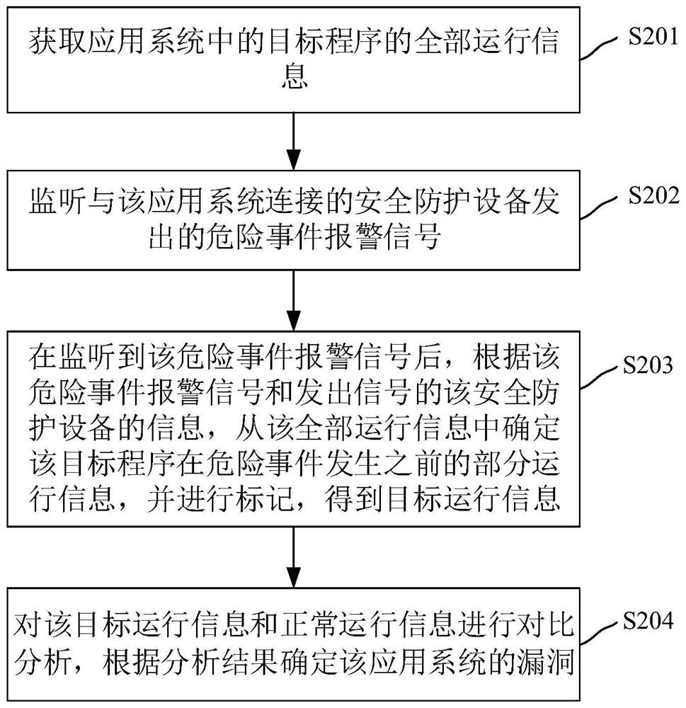 Method and device for checking application vulnerabilities, electronic equipment and storage medium