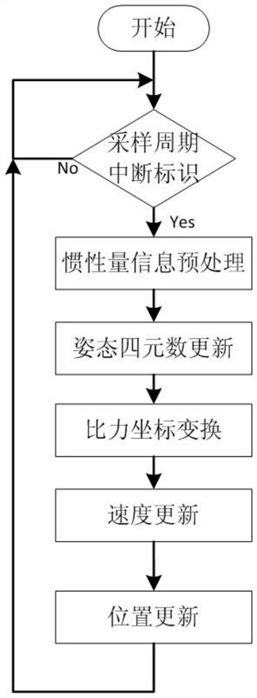 An odometer-assisted vehicle dynamic alignment method