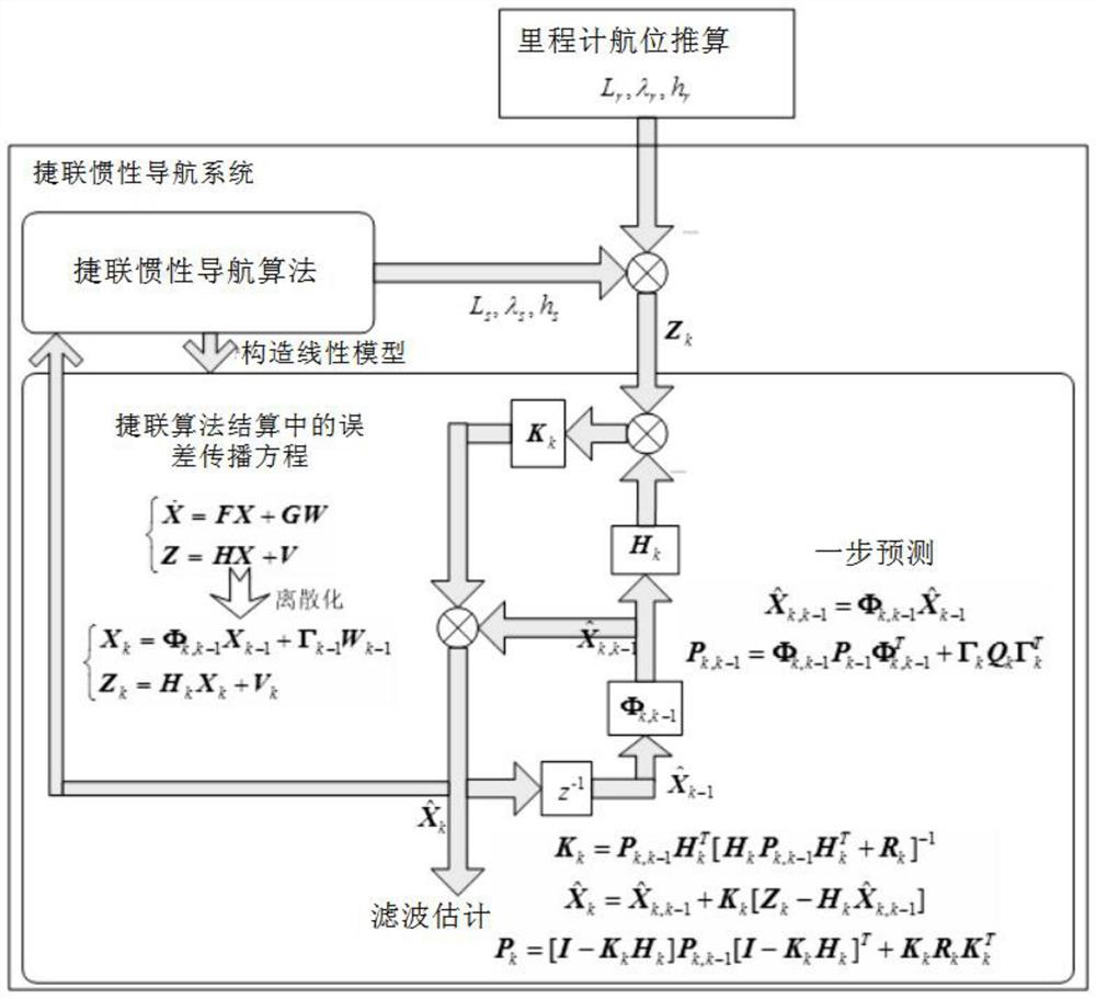 An odometer-assisted vehicle dynamic alignment method