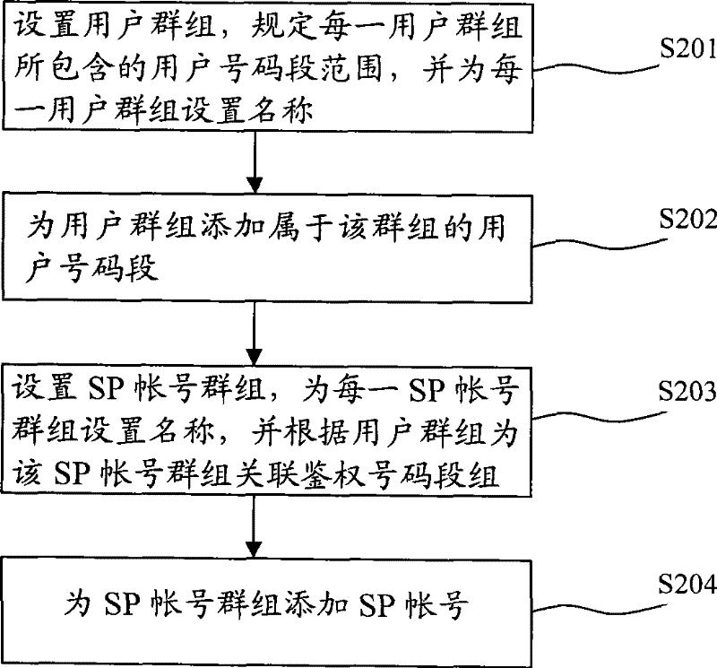 SP short message authentication method in short message gateway and configuration method of authentication number segment