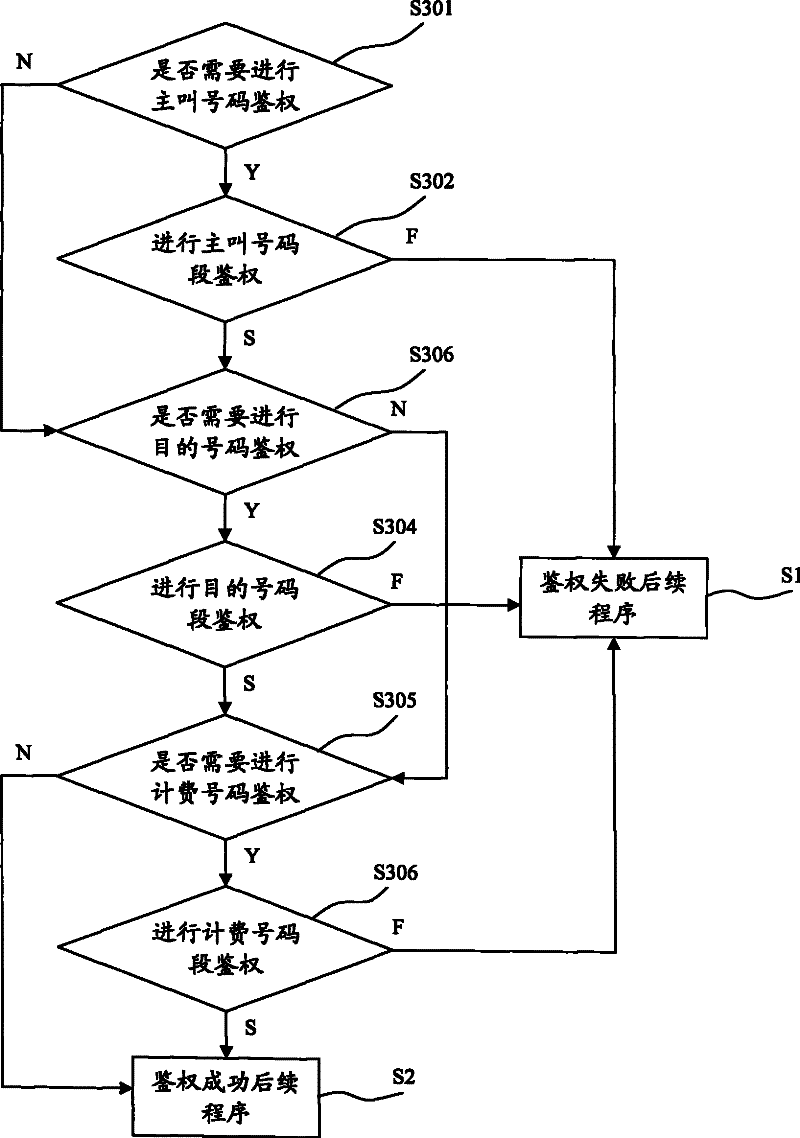 SP short message authentication method in short message gateway and configuration method of authentication number segment