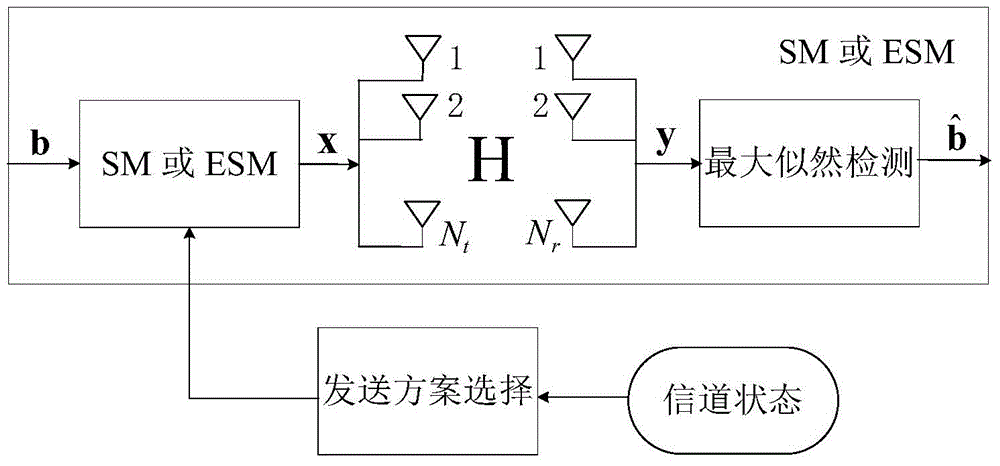 Hybrid spatial modulation method based on Euclidean distance and antenna selection