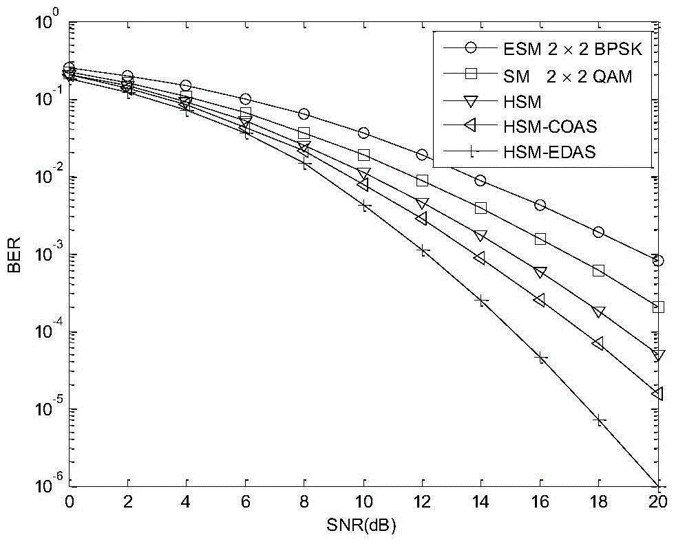 Hybrid spatial modulation method based on Euclidean distance and antenna selection