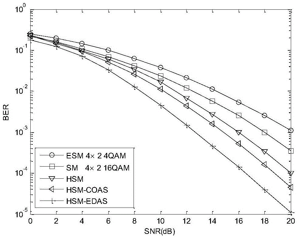 Hybrid spatial modulation method based on Euclidean distance and antenna selection